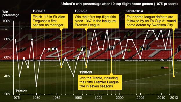 A graphic showing Manchester United's win percentage after their first 10 top-flight home games since 1975 to the present day. The current ratio is the lowest since 1980