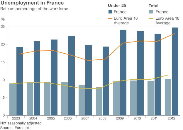 graphic of French unemployment