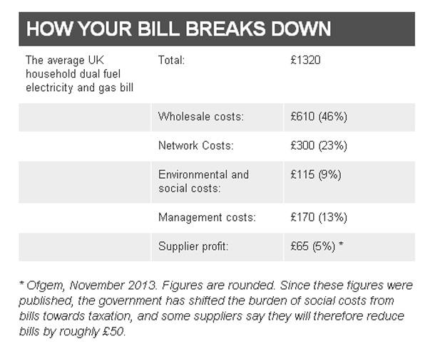 breakdown of household bill