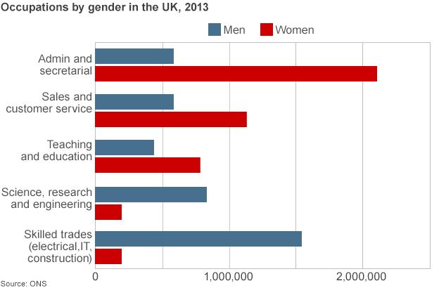 Graph of professions by gender