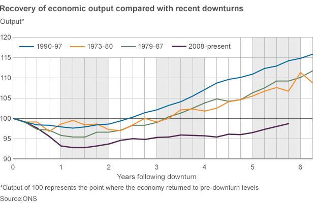 Recovery of economic output compared with recent downturns