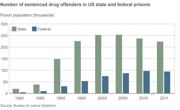 Chart showing rise in drug convictions