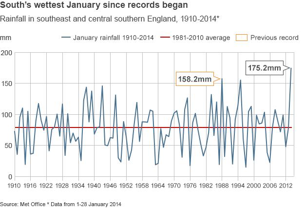 Graphic showing how it has been the wettest January since records began