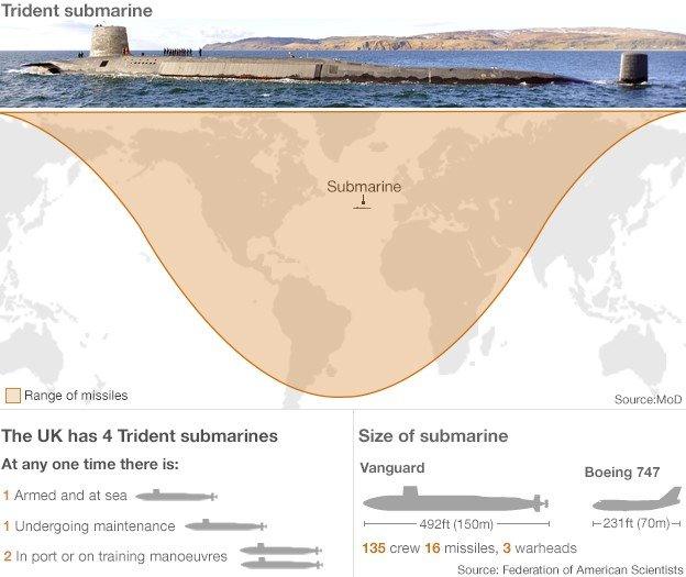 Trident submarine