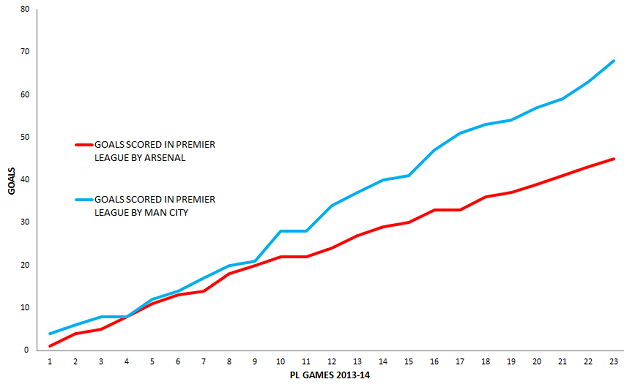 The difference in Premier League goals scored by Man City (blue) and Arsenal (red)