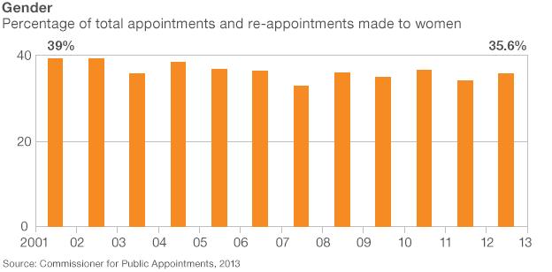 Graphic: Quango appointments by gender