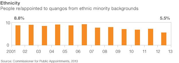 Graphic: Quango appointments by ethnicity