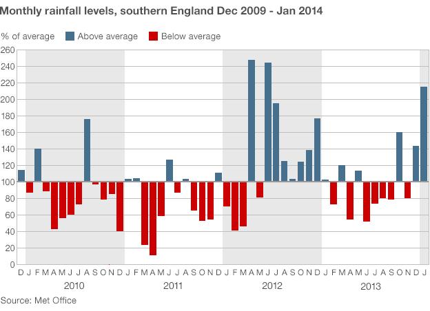 Graph of monthly rainfall levels