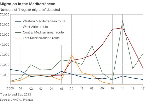 Chart of migration routes in Mediterranean