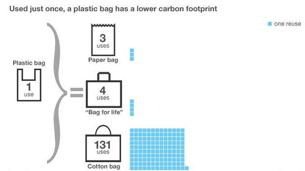 Graphic showing carbon footprint of various types of carrier bags