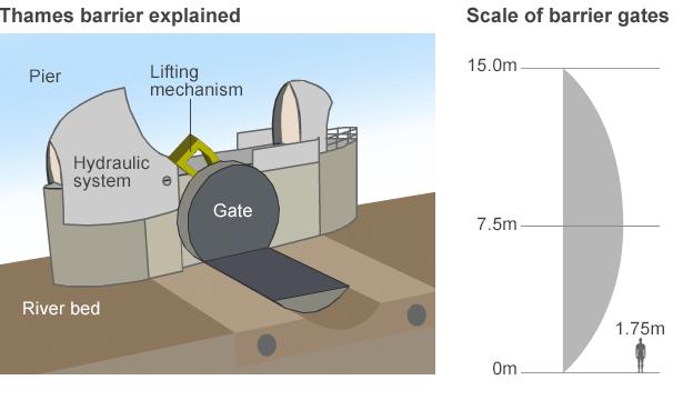 Thames barrier