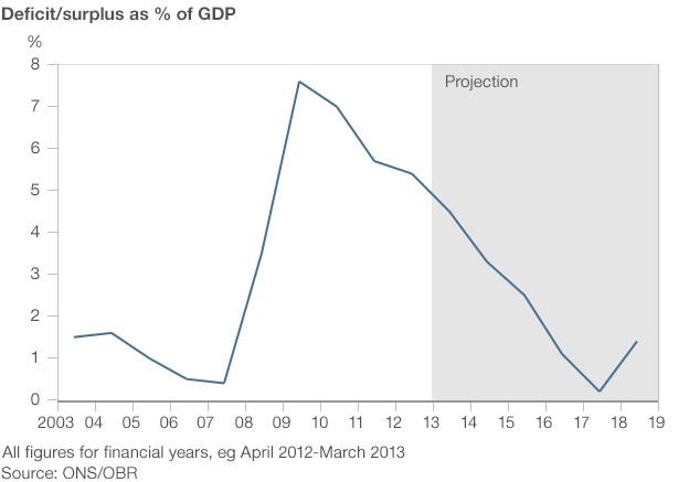 Deficit/surplus as % of GDP