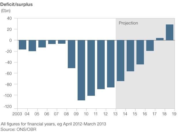 Deficit/surplus