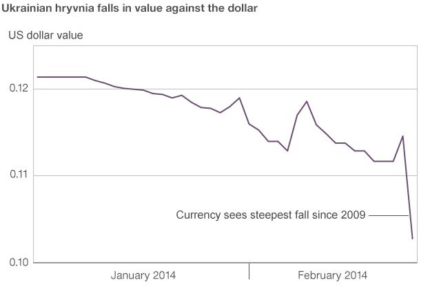 Chart showing the fall of the Ukrainian hryvnia against the dollar in 2014