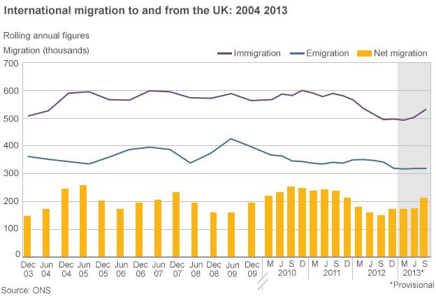 Graphic: International migration to and from the UK 2004-13