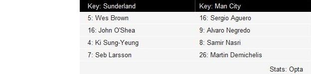 Key to Sunderland-Man City average position