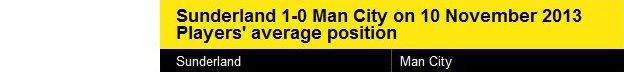 Average positions of Sunderland v Man City on 10 Nov