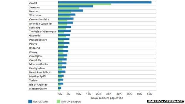 chart showing migration numbers by county area in Wales