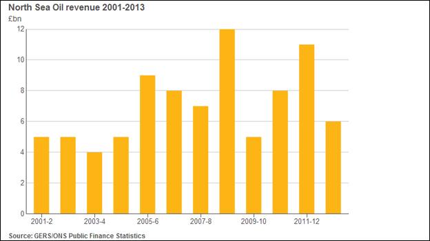 Oil revenue figures