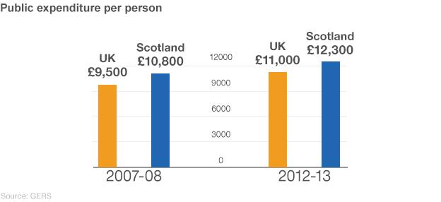 Public expenditure graph