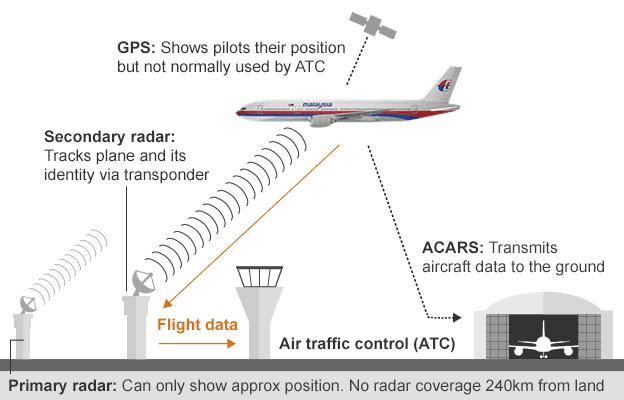 Graphic: How planes can be tracked