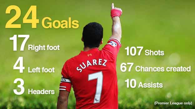 Graphic of Luis Suarez's scoring record