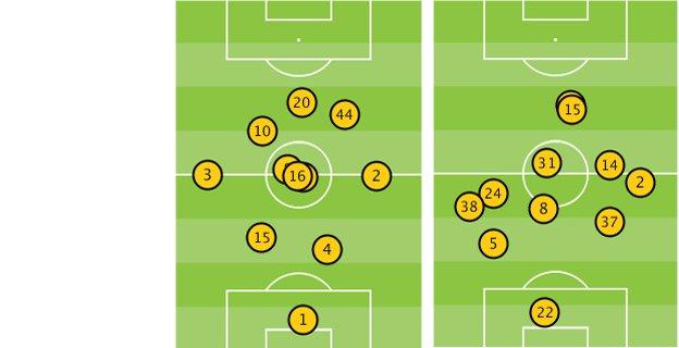 Average positions of Manchester United and Liverpool players