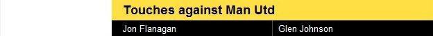 Jon Flanagan & Glen Johnson touches against Man Utd