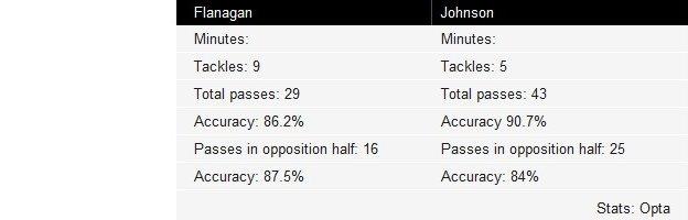 Flanagan and Johnson touches vs Manchester United