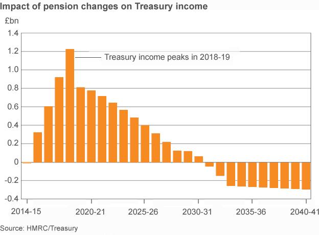 Graphic on pension changes