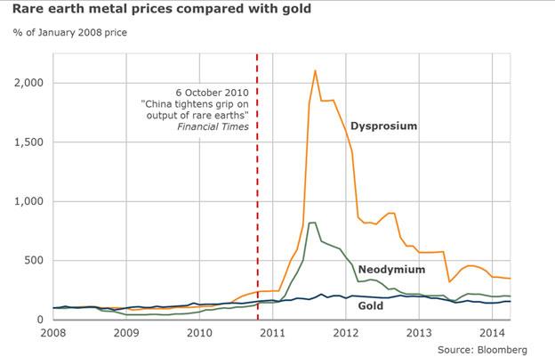 Price of rare earths