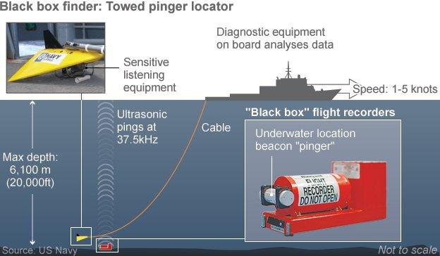 Towed pinger locator