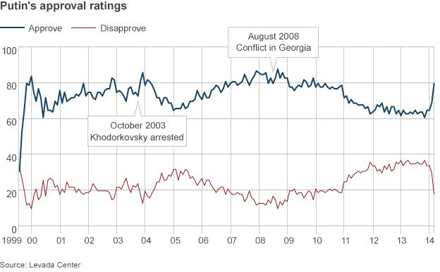 Putin's polling