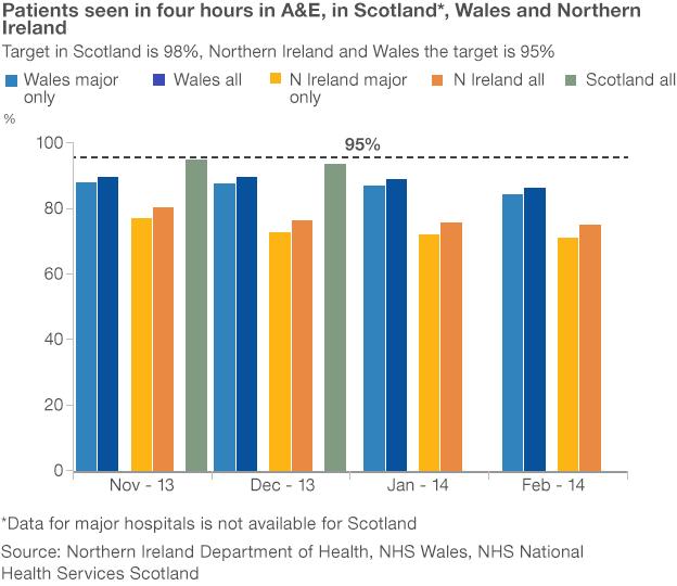 Graph showing patients seen in four hours in A&E - in Scotland, Wales and Northern Ireland