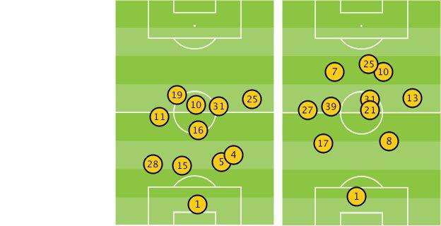 Players' average position in Man Utd v Bayern Munich