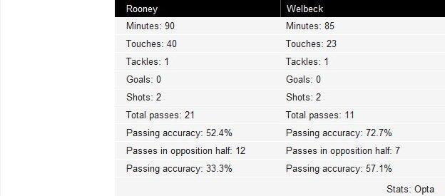 Rooney and Welbeck