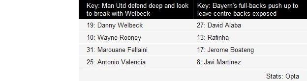 Key to Man Utd v Bayern Munich average position graphic