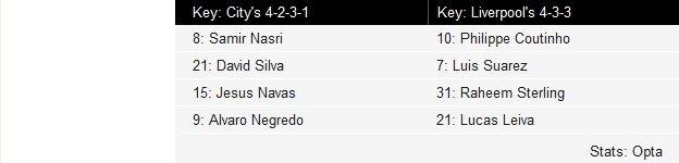 Key to Man City v Liverpool average position