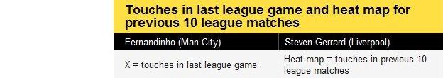 Fernandinho and Steven Gerrard touches in last league game and heat map for previous 10 league matches