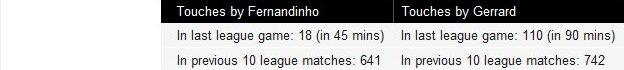 Touches by Fernandinho and Gerrard