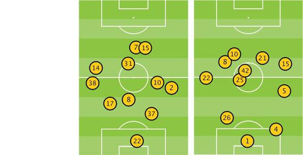 Average position of Liverpool and Man City players after 30 mins