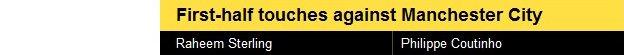 Raheem Sterling and Philippe Coutinho's first-half touches