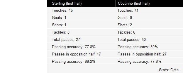 Key to Sterling and Coutinho first-half touches