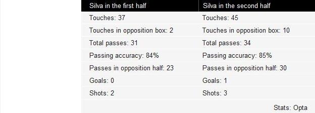 Key to David Silva touches