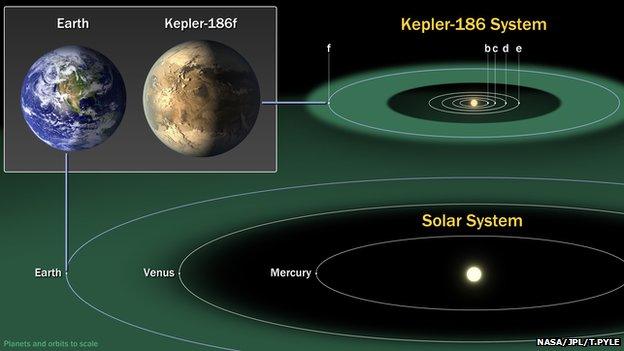 Comparison between Earth and Kepler 186f