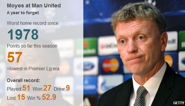 Graphic showing Manchester United record under David Moyes