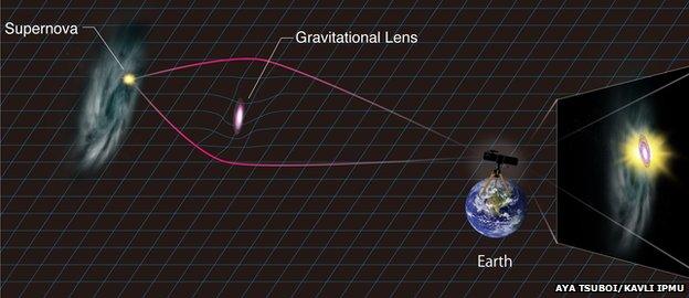 Diagram of gravitational lensing