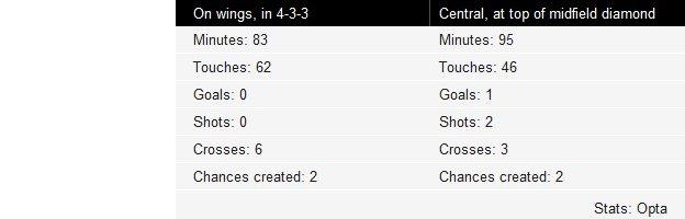 Key to Raheem Sterling touches