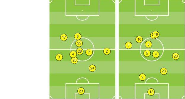 Chelsea and Atletico Madrid average positions