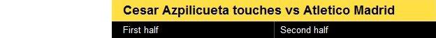 Cesar Azpilicueta touches in first half and second half
